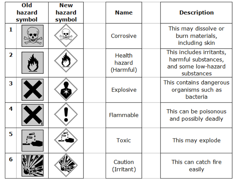 Acid And Alkali Hazard Symbols