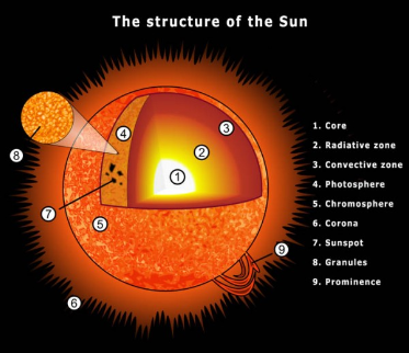 The Sun